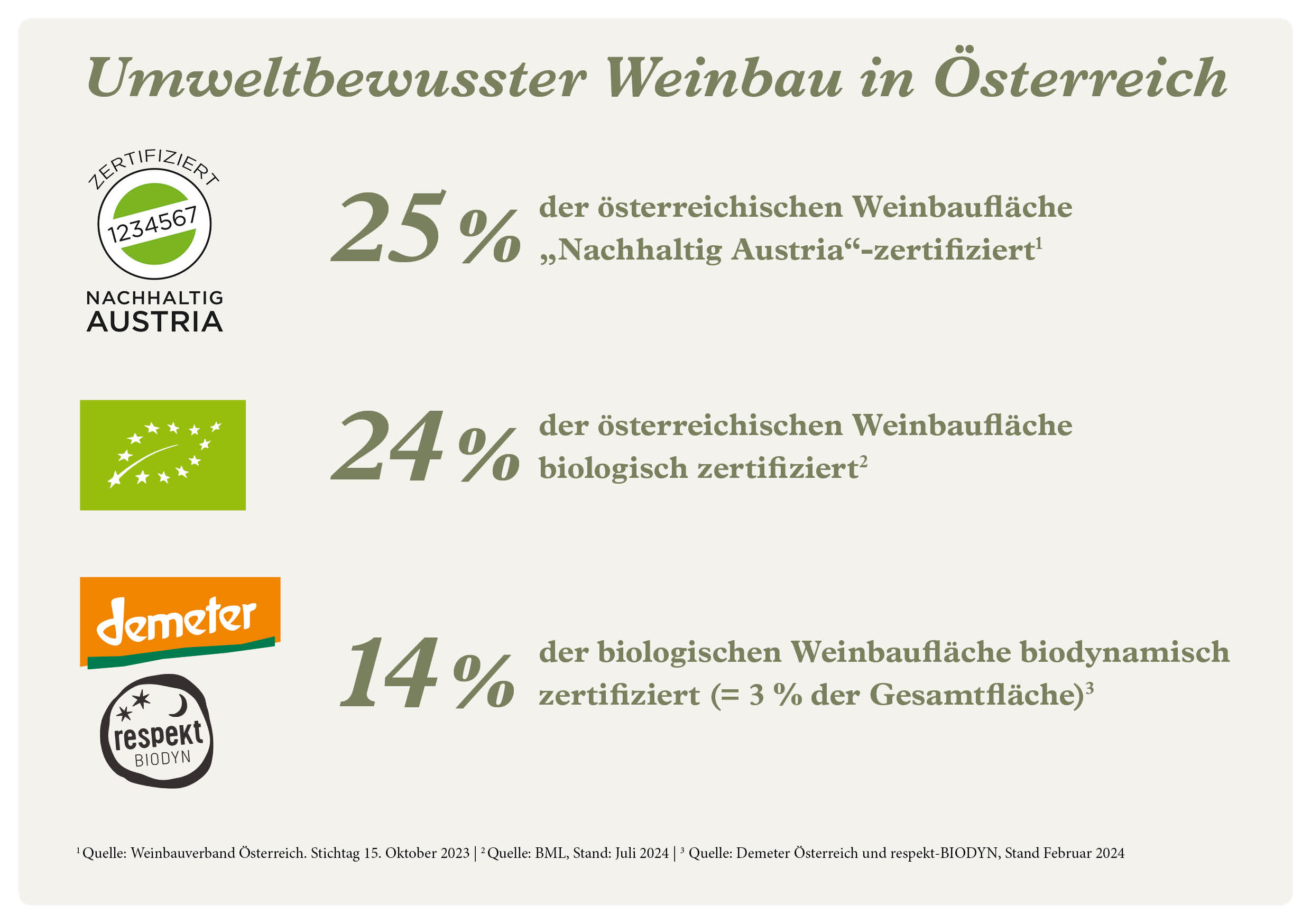 Umwelt KPIs - Biologisch, biodynamisch, "Nachhaltig Austria"-zertifiziert